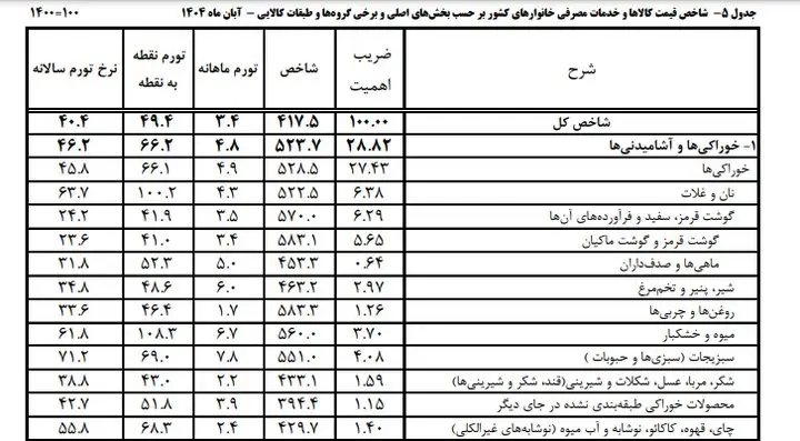 آجیل شب یلدا؛ از تنوع تا قیمت