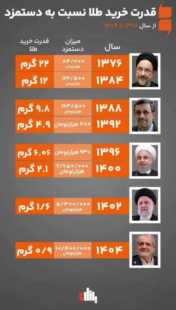 اینفوگرافی توان خرید مردم ایران در سال‌های مختلف