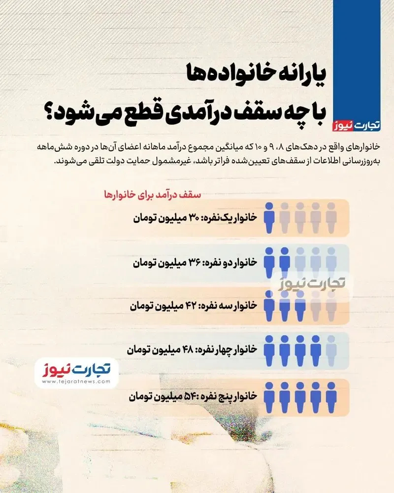 سقف درآمد خانوار برای دریافت یارانه