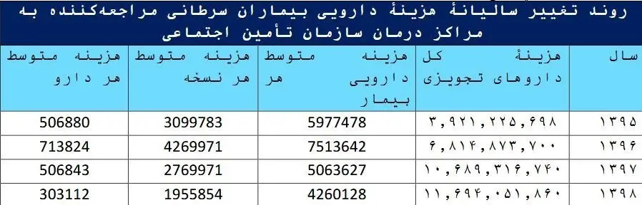 سازمان تامین اجتماعی , وزارت بهداشت , بهداشت و درمان , دارو , پژوهش , 