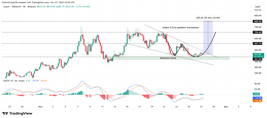 zcash-price-prediction-is-a-rally-ahead-after-grayscales-bold-zec-etf-bid