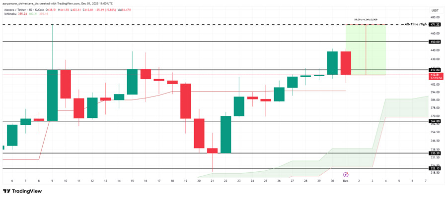 altcoins-ath-first-week-december-