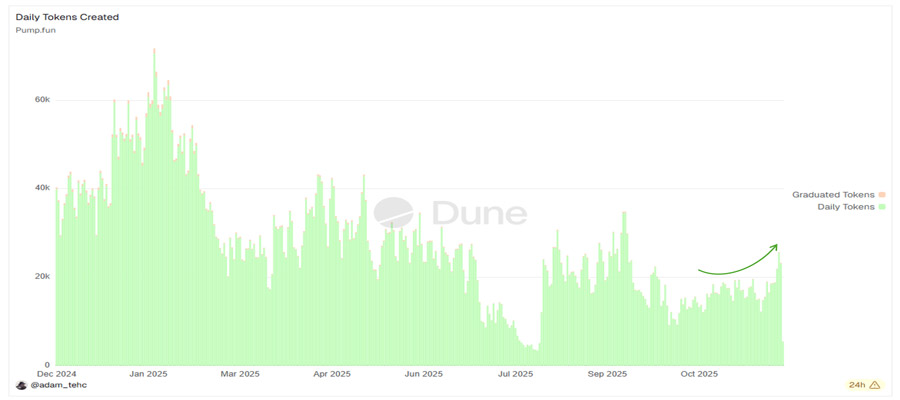 number-of-new-tokens-on-pump-fun-rises