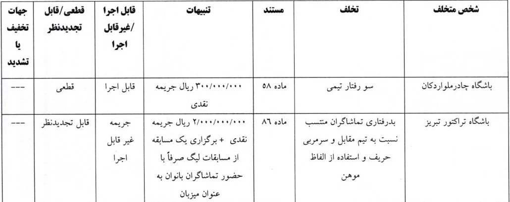 جریمه سنگین انضباطی برای ساپینتو/ هوادار مرد تراکتور محروم شدند