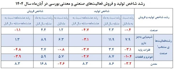 نوسانات بازار صنعتی؛ رونق تولید با هشدار فشار بر مصرف‌کننده