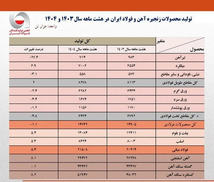جدول تولید محصولات زنجیره و فولاد ایران در هشت ماهه سال 1403 و 1404
