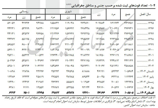 کاهش ازدواج‌ نسبت به پارسال/ تابستان داغ طلاق‌ها!