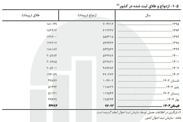 کاهش ازدواج‌ نسبت به پارسال/ تابستان داغ طلاق‌ها!