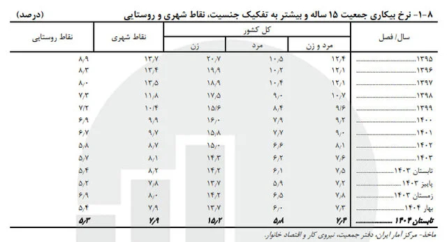 کاهش ازدواج‌ نسبت به پارسال/ تابستان داغ طلاق‌ها!