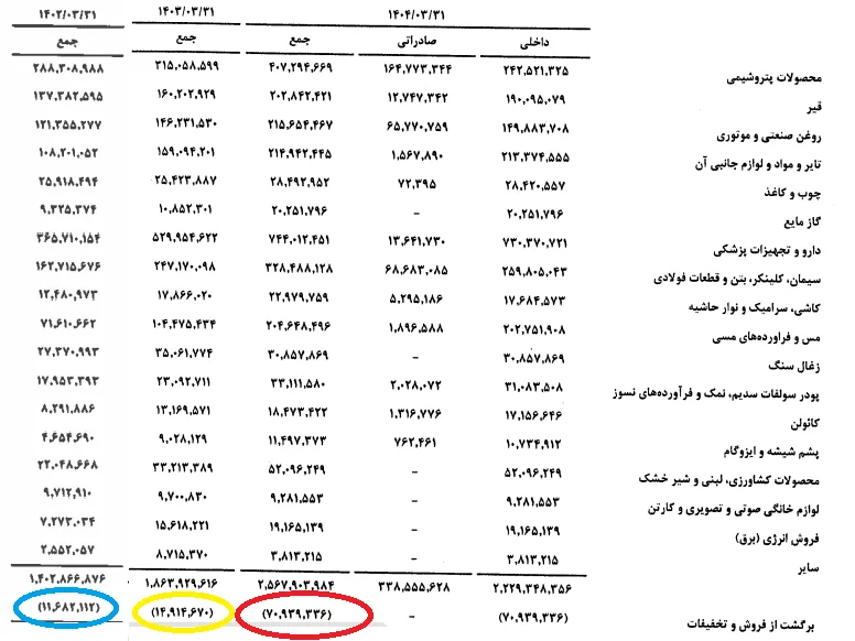 تخفیف‌های میلیاردی و سودهای آب‌رفته؛ روایتی نگران‌کننده از شستا