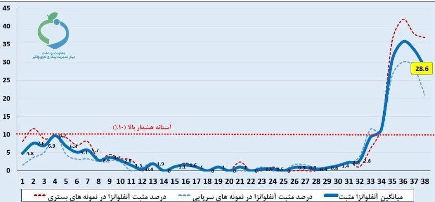 آنفلوآنزا , وزارت بهداشت , بهداشت و درمان , کرونا , 
