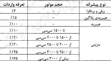 دولت تعرفه واردات خودرو از ۴ تا ۱۶۵ درصد را ابلاغ کرد