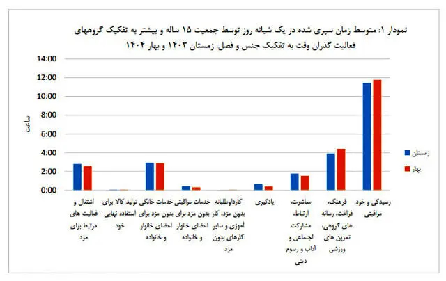 زمان در زندگی زنان و مردان ایرانی چگونه تقسیم می‌شود؟