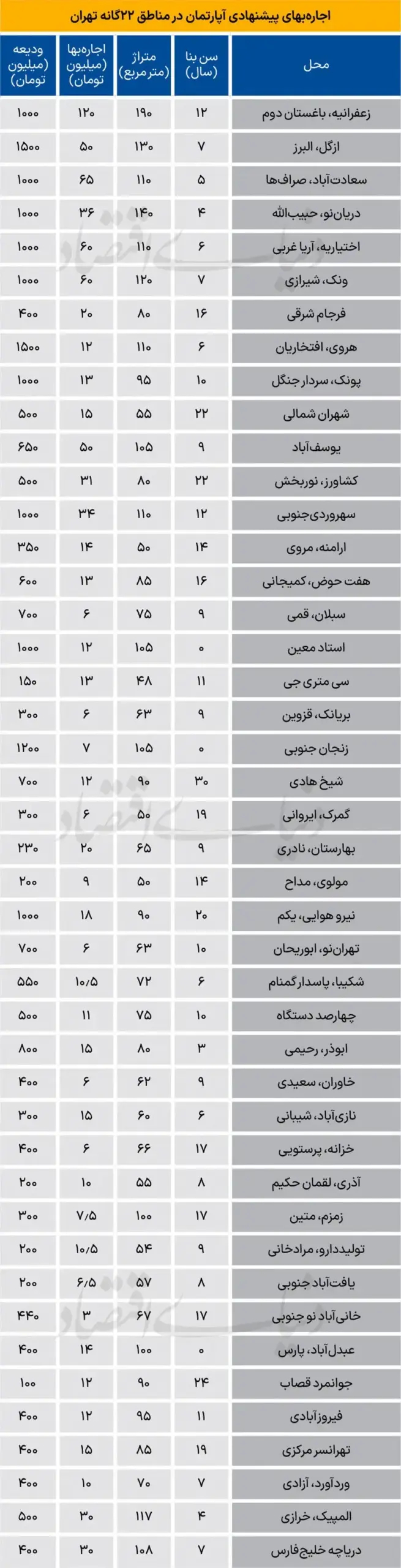 نرخ اجاره آپارتمان در تهران
