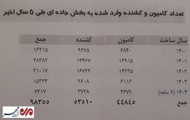 تردد ۶۹ هزار کامیون بالای ۴۱ سال در جاده‌ها؛ ۲۰ درصد ناوگان نوسازی شد