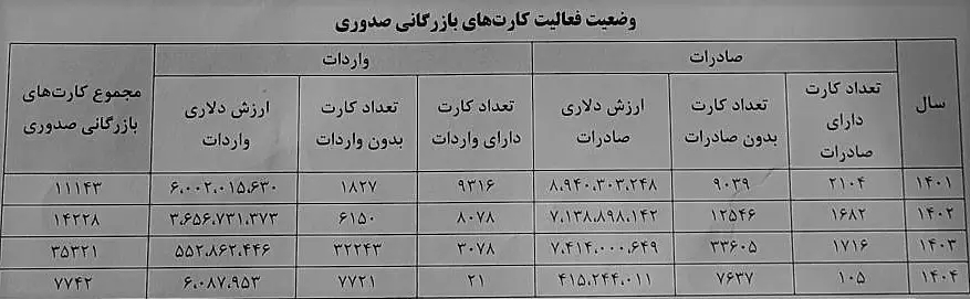 کارت بازرگانی , 