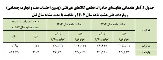 تجارت خارجی غیرنفتی کشور به ۱۰۵میلیون تن رسید