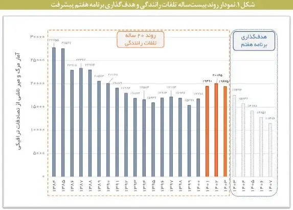 تحمیل خسارت ۲۰ میلیارد دلاری تصادفات به اقتصاد ایران