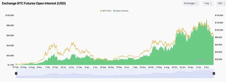 احتیاط معامله‌گران در بازار مشتقات بیت‌ کوین