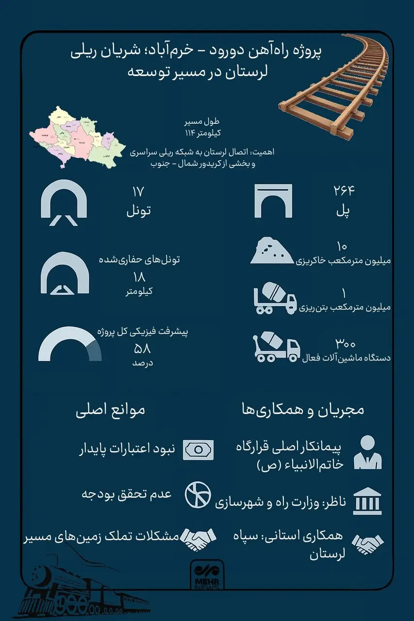 تونل‌های بلند و منابع کوتاه؛ سرنوشت خط آهنی که در زاگرس گم شد