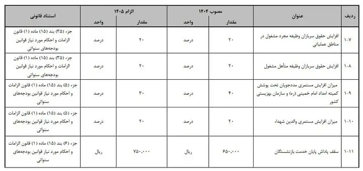 میزان افزایش حقوق سربازان در سال آینده اعلام شد/ مستمری مددجویان چه تغییری می‌کند؟