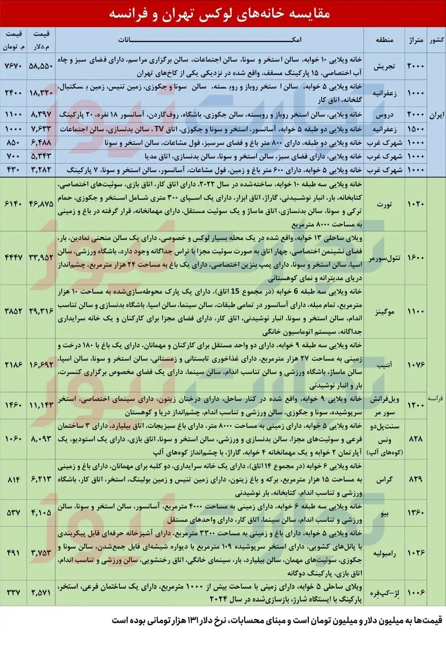 مقایسه ویلاهای لوکس فرانسه با ایران + جدول | ۵۸۰۰۰۰۰۰ دلار قیمت یک خانه ویلایی در تجریش