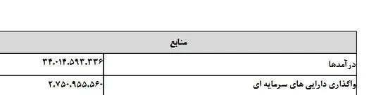 وابستگی بودجه به نفت کم شد