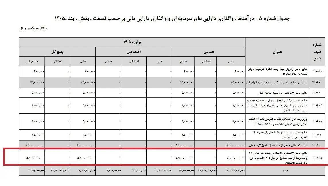 صندوق توسعه ملی , 