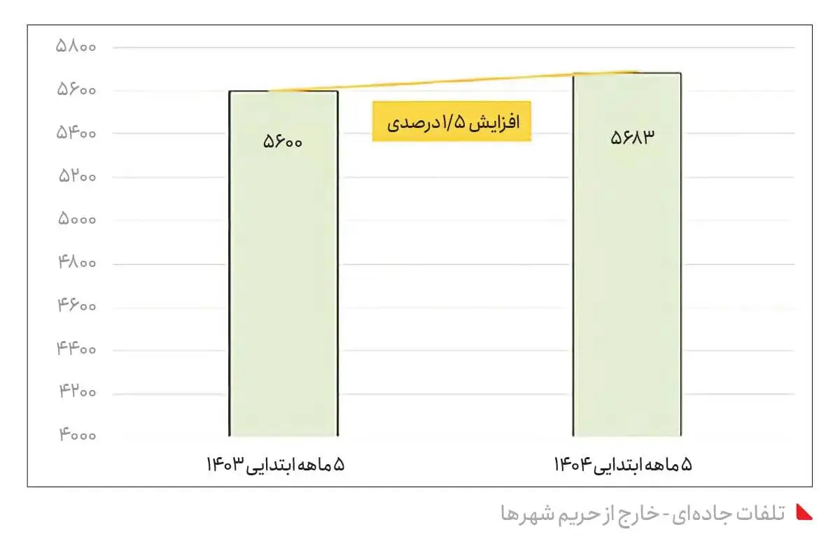 تصادفات ایران / ده‏ها هزار کشته، ۲۰ میلیارد دلار هزینه