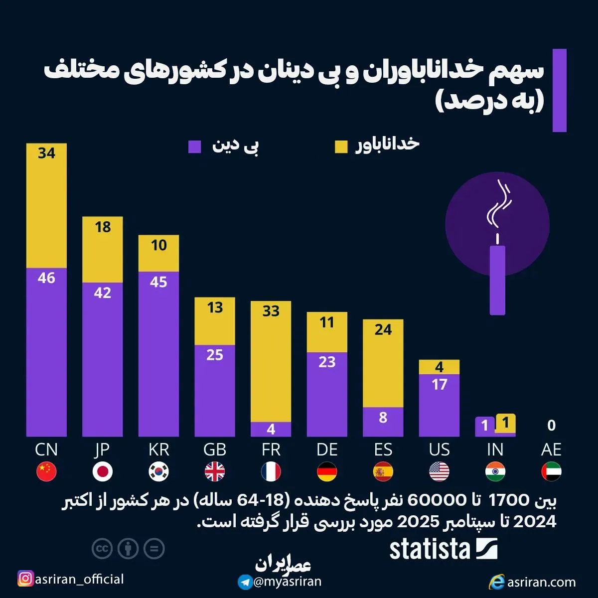 سهم خداناباوران و بی دینان در کشورهای مختلف