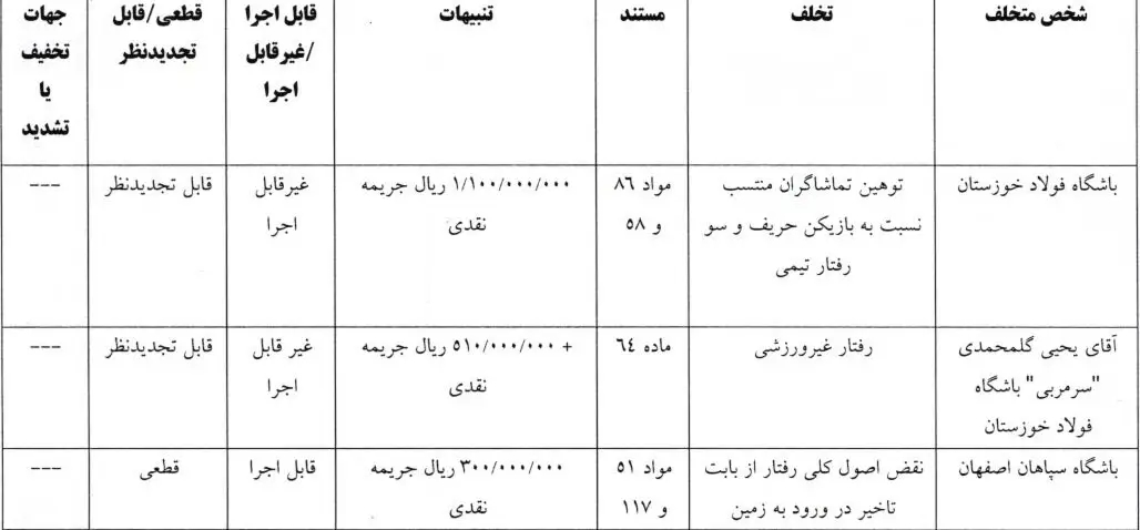 گل‌محمدی و سپاهان نقره داغ شدند/محرومیت عوامل باشگاه خیبر