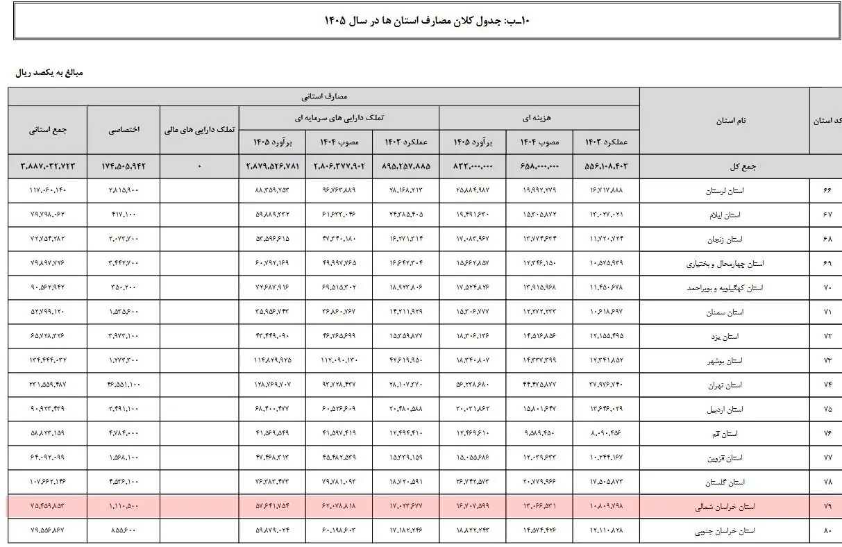لایحه بودجه 1405 , اخبار استان خراسان شمالی , نظام مسائل استان خراسان شمالی , استانداری خراسان شمالی , 