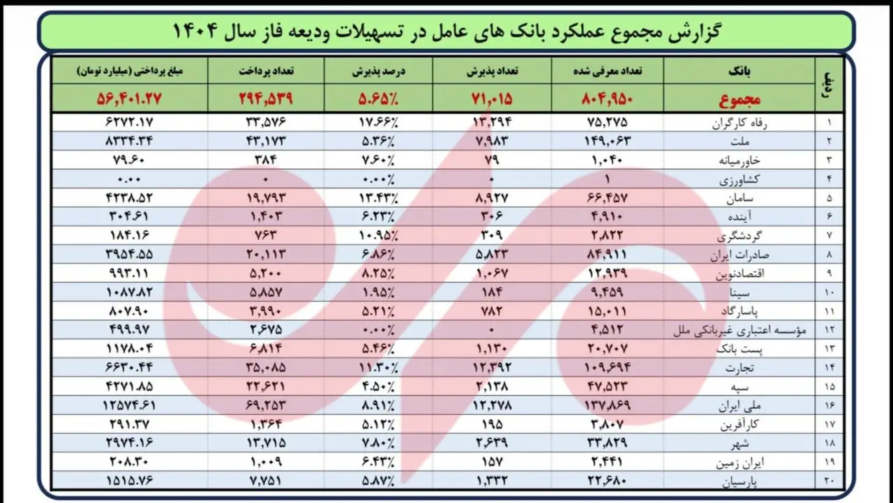آخرین وضعیت تسهیلات ودیعه مسکن مشخص شد؛ پرداخت ۵۶ همت به مستاجران