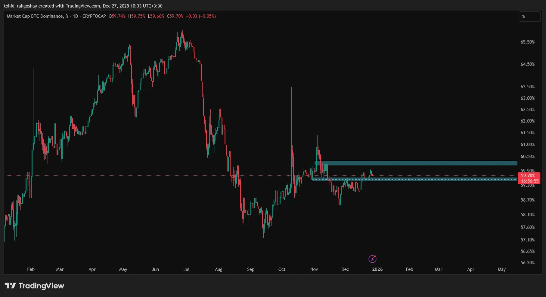 BTC.D