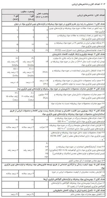 سند ملی «توسعه علوم و فناوری‌های مواد پیشرفته و فرایندهای نوین فرآوری مواد» ابلاغ شد