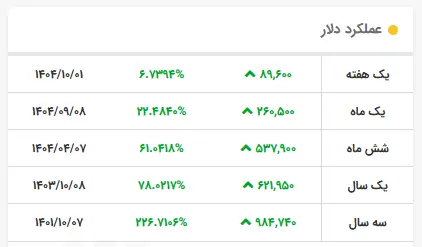 قیمت دلار رسمی ۱۲۱ هزار تومان را هم رد کرد