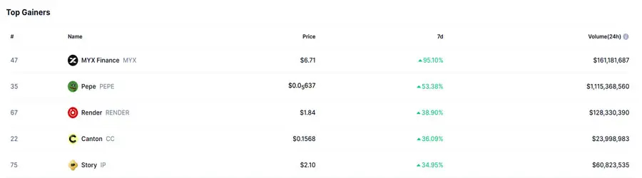 top-weekly-gainers-myx-pepe-cc-rise-as-bitcoin-hits-90k-