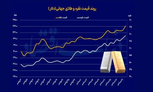 طلا و نقره در مسیر ثبت رکوردهای بی‌سابقه؛ عبور طلا از مرز تاریخی ۴۴۰۰ دلار!
