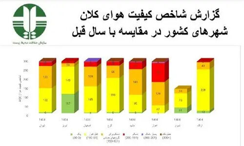 روند افزایشی روزهای ناسالم در کلان‌شهرها